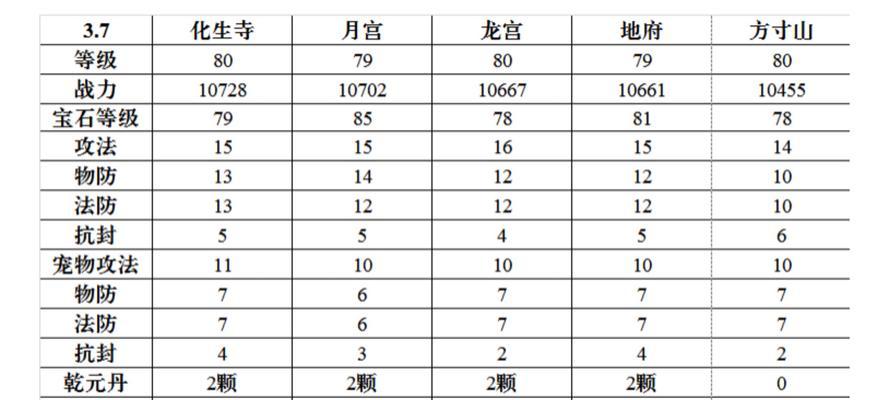 梦幻手游五开选区攻略（提升实力，掌握选区技巧，冲击巅峰！）