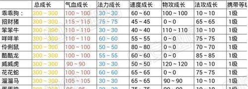 问道手游新版本宠物攻略（揭秘新版本宠物技能和进阶策略，助你在问道手游世界中一战封神）