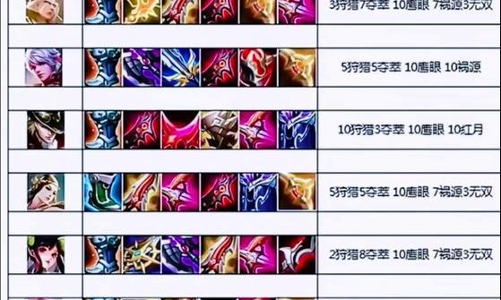 王者荣耀英雄攻略（提升战斗力必备，关键装备搭配详解）